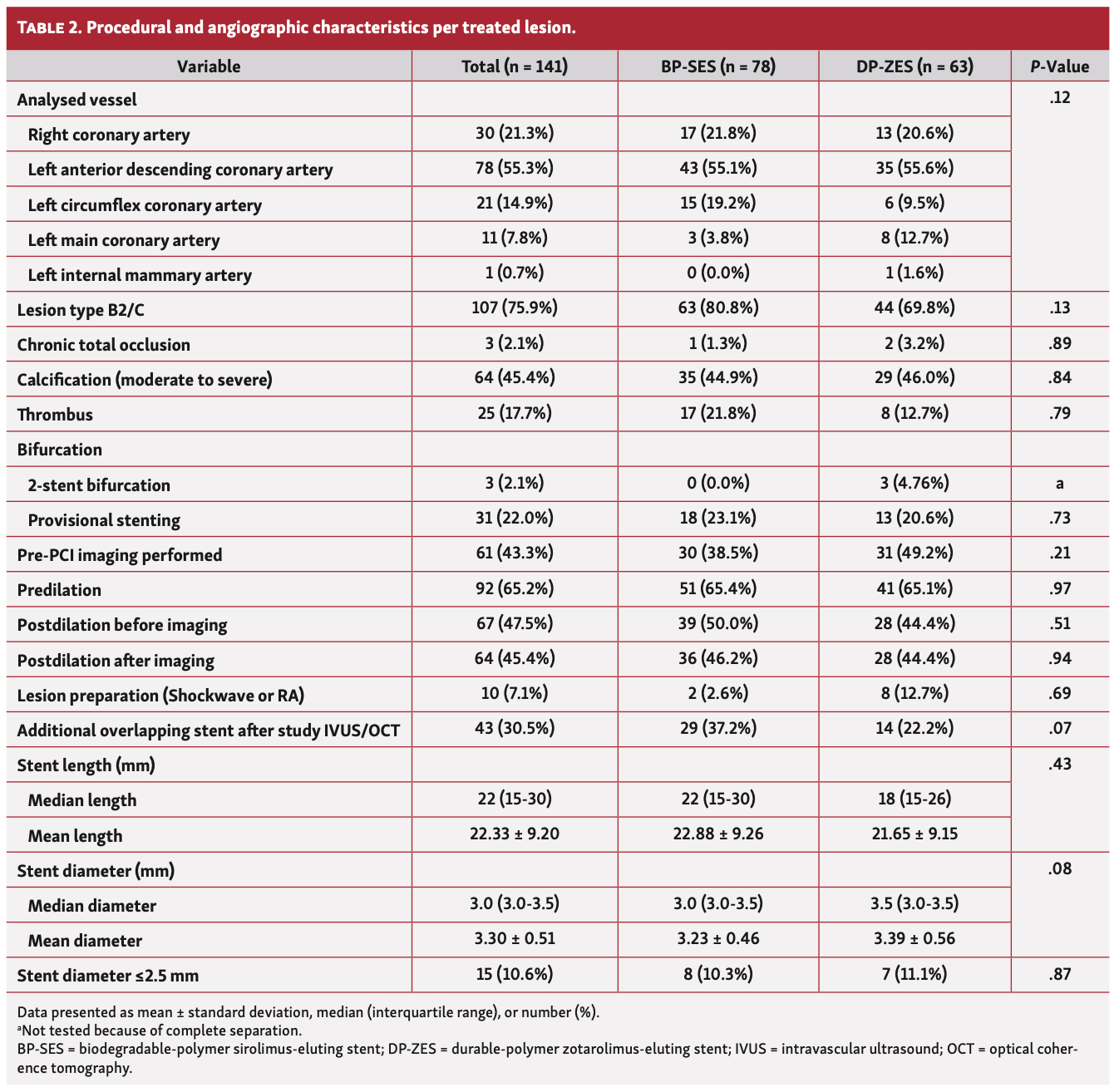 des Plantes Polymer-Coated Stents Table 2