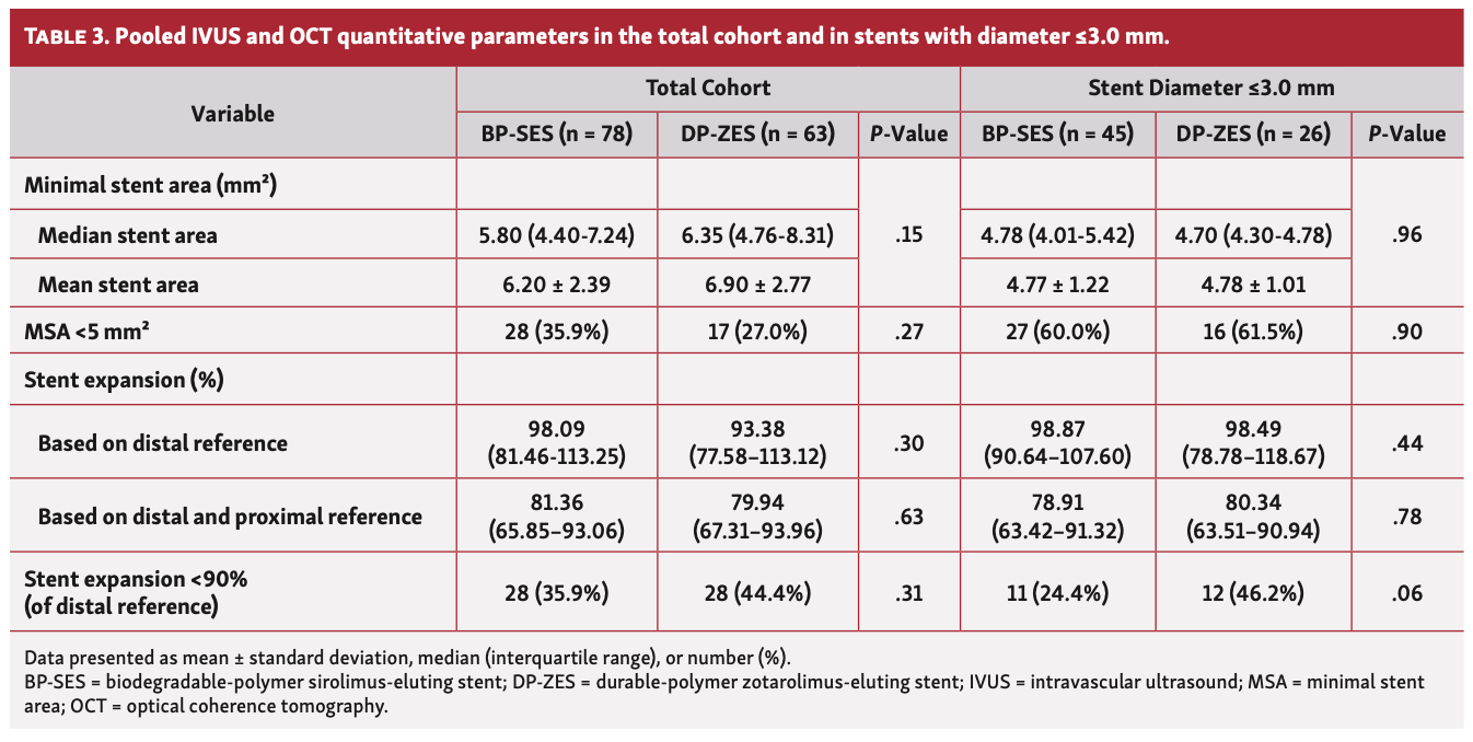 des Plantes Polymer-Coated Stents Table 3