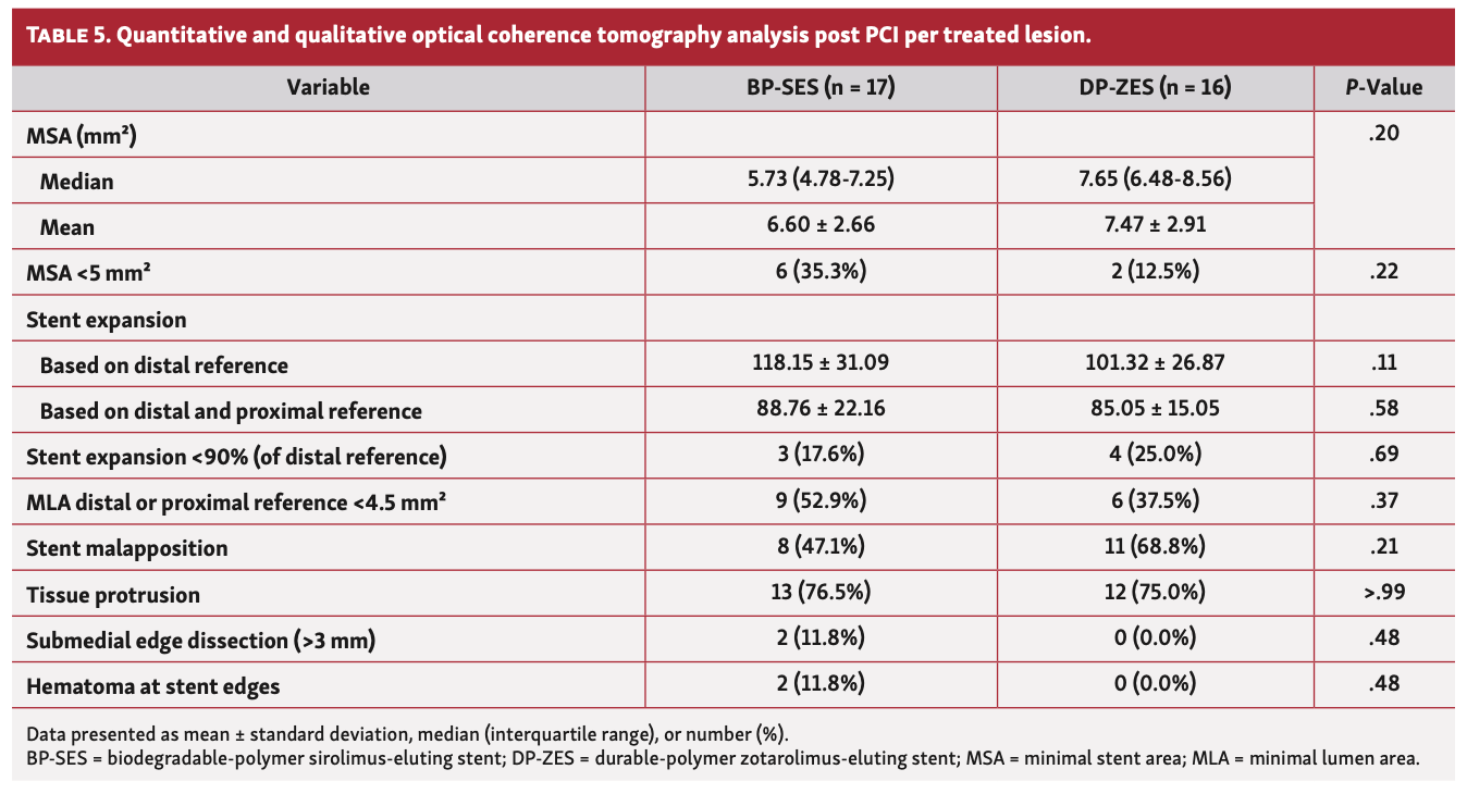 des Plantes Polymer-Coated Stents Table 5