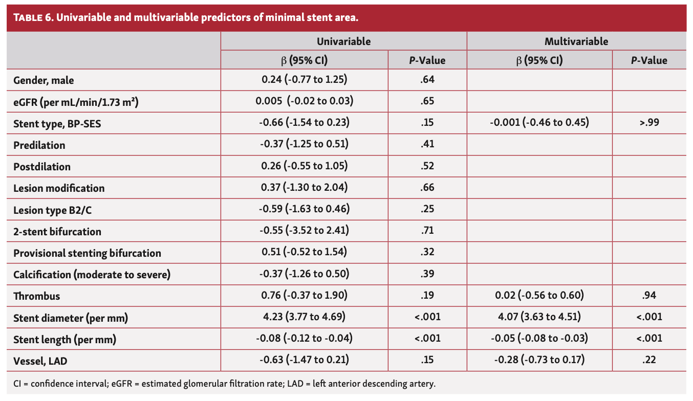 des Plantes Polymer-Coated Stents Table 6