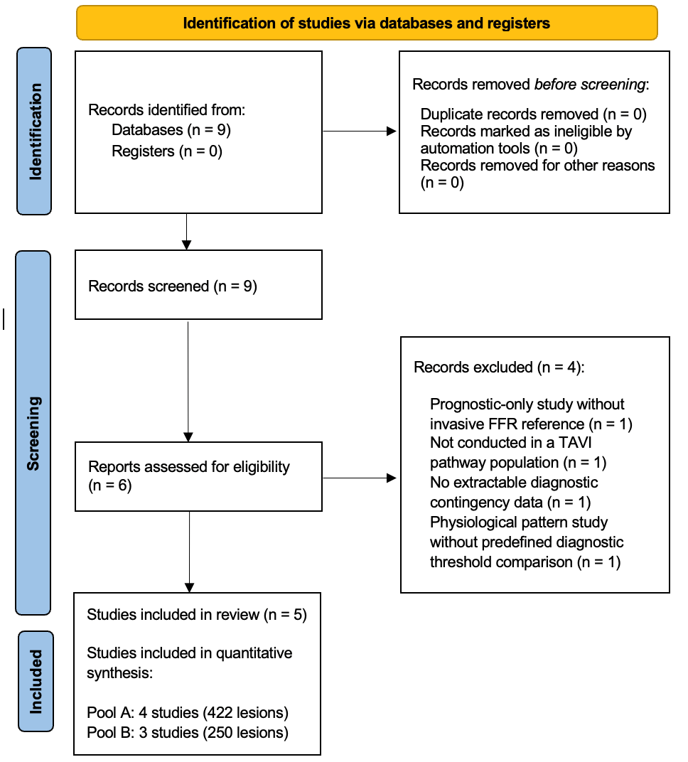 Figure 1. Preferred Reporting Items for Systematic reviews and Meta-Analyses (PRISMA) 2020 flow diagram