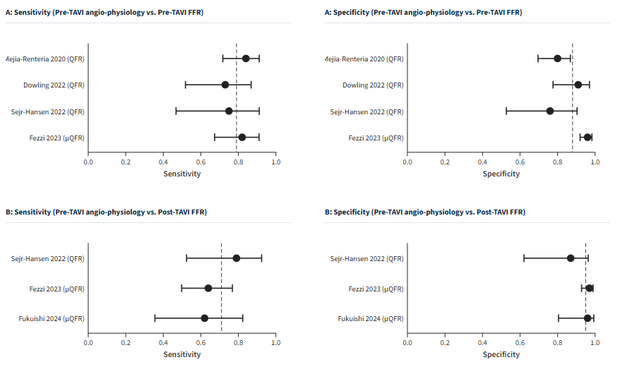 Figure 2. Diagnostic performance of angio-derived FFR in patients undergoing TAVI
