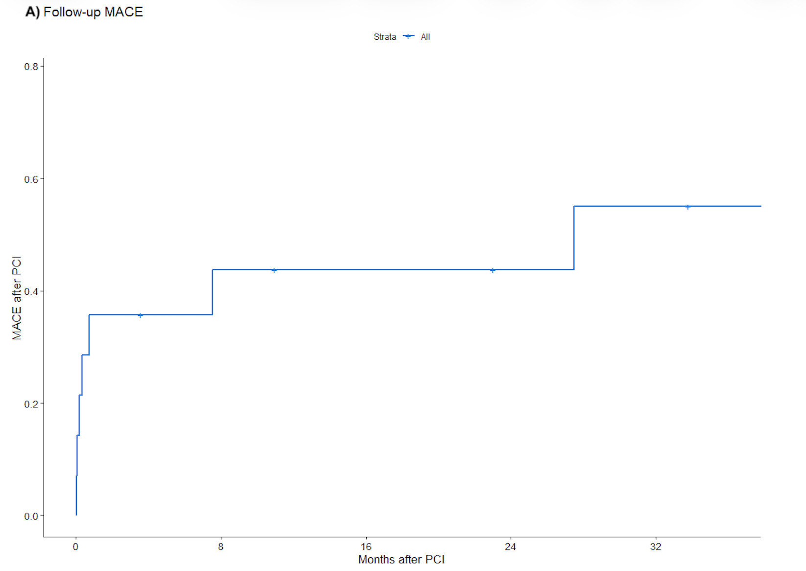 Figure 1. Kaplan-Meier curves for MACE