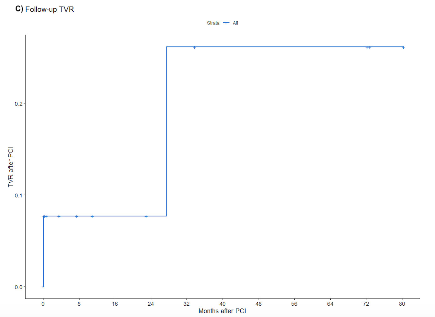 Figure 1. Kaplan-Meier curves for TVR