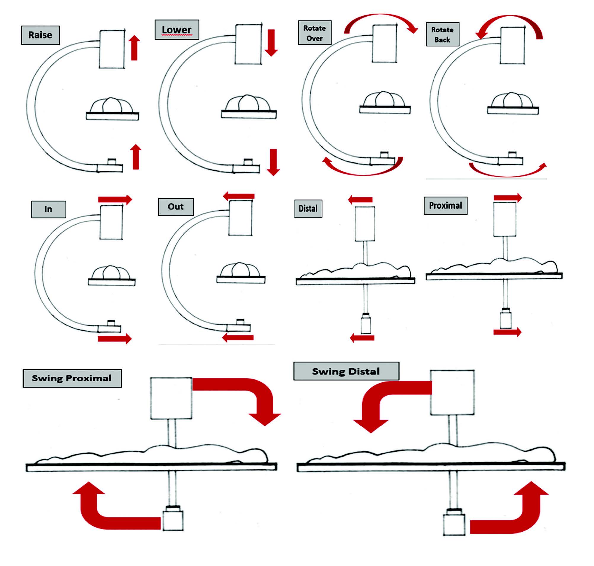 Pally and colleagues suggested terminology for C-arm movements based on anatomic phrases and relationship to the C-arm machine, similar to the above.