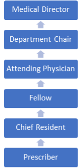 Prescriber chain of command diagram with arrows connecting the following in order: prescriber, chief resident, fellow, attending physician, department chair, and medical director.