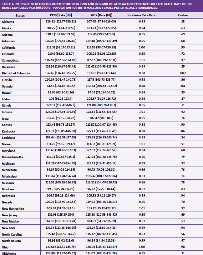 Table 3. Incidence of decubitus ulcer in the US in 1990 and 2017 and related mean difference for each state. Rate of incidence expressed per 100,000 of population for both male and female patients, age standardized.