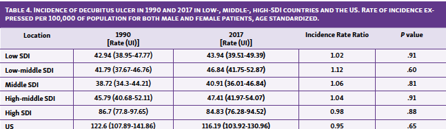 Table 4. Incidence of decubitus ulcer in 1990 and 2017 in low-, middle-, high-SDI countries and the US. Rate of incidence expressed per 100,000 of population for both male and female patients, age standardized.
