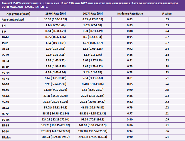 Table 5. DALYs of decubitus ulcer in the US in 1990 and 2017 and related mean difference. Rate of incidence expressed for both male and female patients.