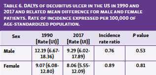 Table 6. DALYs of decubitus ulcer in the US in 1990 and 2017 and related mean difference for male and female patients. Rate of incidence expressed per 100,000 of age-standardized population.