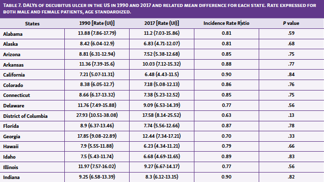 Table 7. DALYs of decubitus ulcer in the US in 1990 and 2017 and related mean difference for each state. Rate expressed for both male and female patients, age standardized.