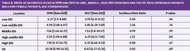 Table 8. DALYs of decubitus ulcer in 1990 and 2017 in low-, middle-, high-SDI countries and the US. Rate expressed for both male and female patients, age standardized.