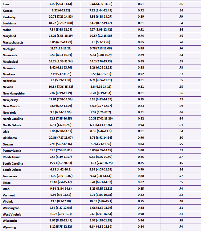 Table 7. DALYs of decubitus ulcer in the US in 1990 and 2017 and related mean difference for each state. Rate expressed for both male and female patients, age standardized . . . continued.