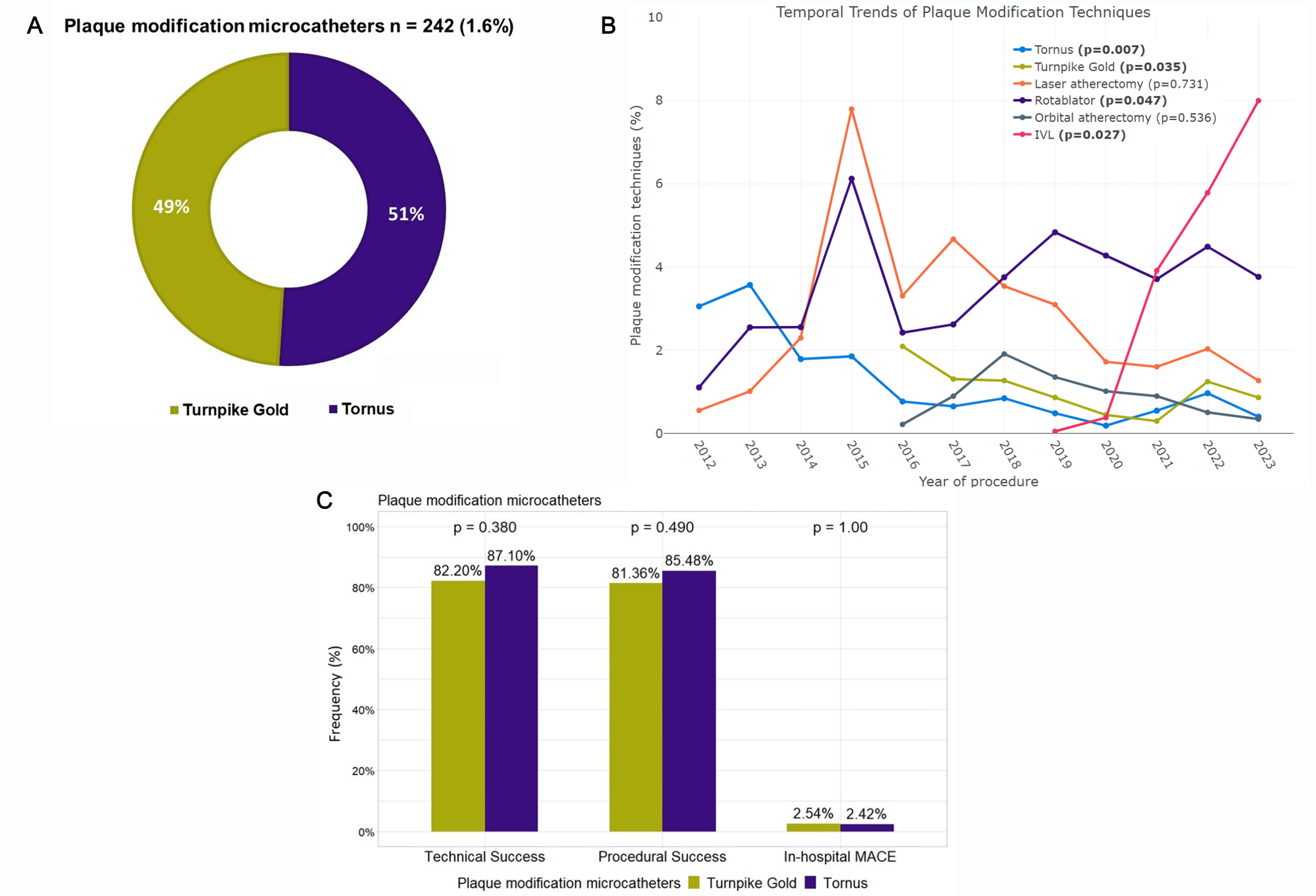 Figure. (A) Utilization of plaque modification microcatheters 