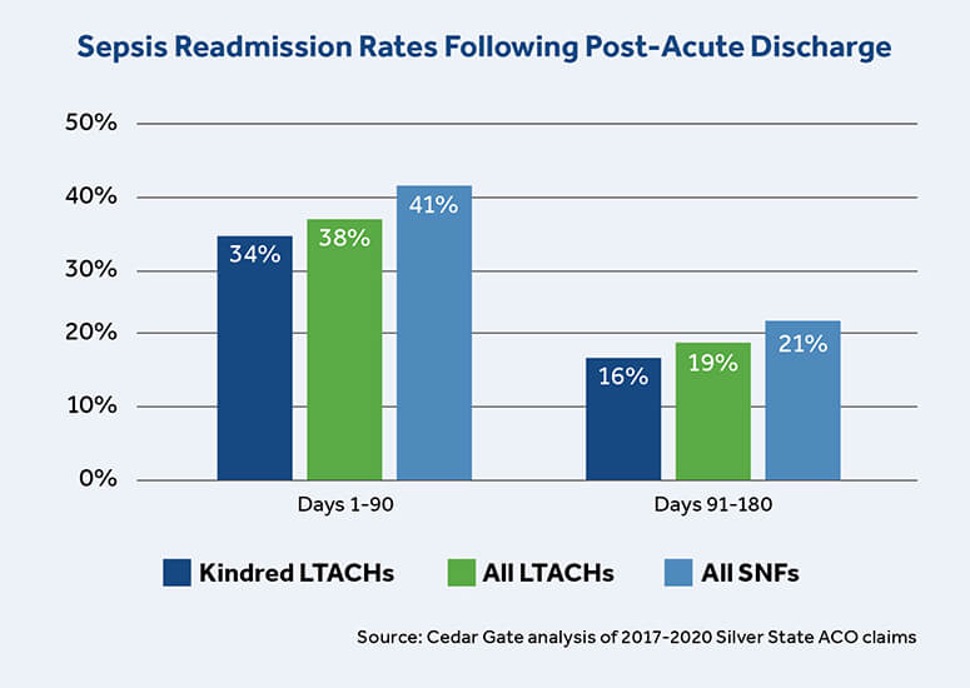 Sepsis readmission rates following post-acute discharge