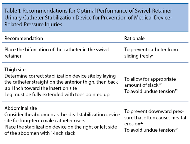 Table 1.&nbsp;Recommendations for Optimal Performance of Swivel-Retainer  Urinary Catheter Stabilization Device for Prevention of Medical Device- Related Pressure Injuries