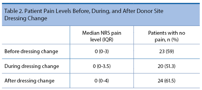 Table 2. Patient Pain Levels Before, During, and After Donor Site  Dressing Change