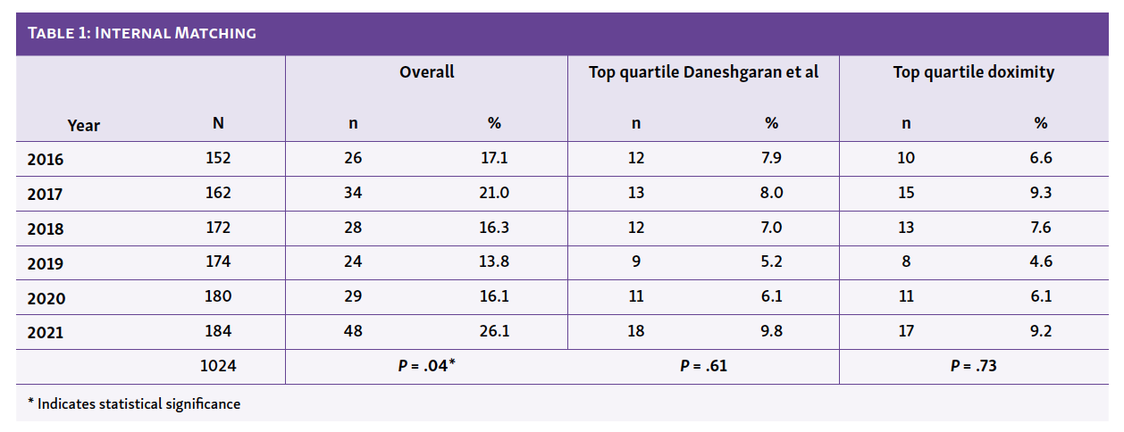 Table 1: Internal Matching