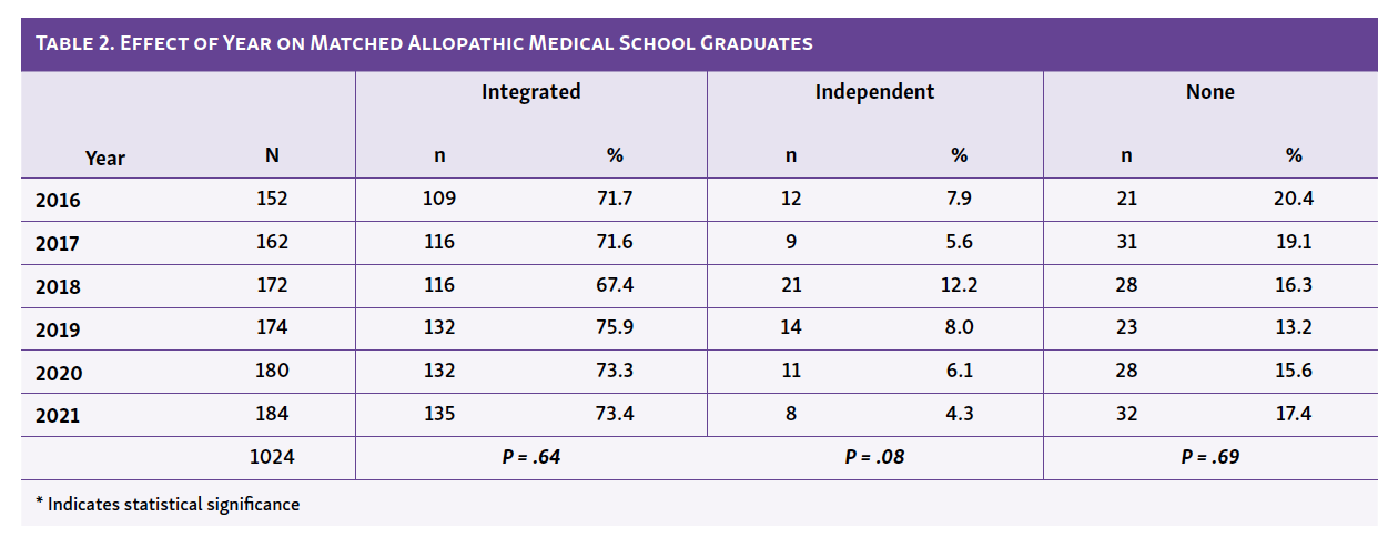 Table 2. Effect of Year on Matched Allopathic Medical School Graduates 