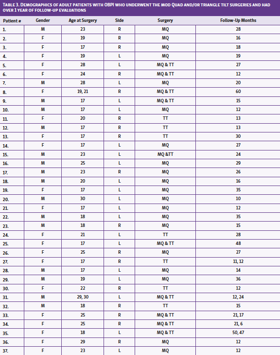 Table 3. Demographics of adult patients with OBPI who underwent the mod Quad and/or triangle tilt surgeries and had over 1 year of follow-up evaluations