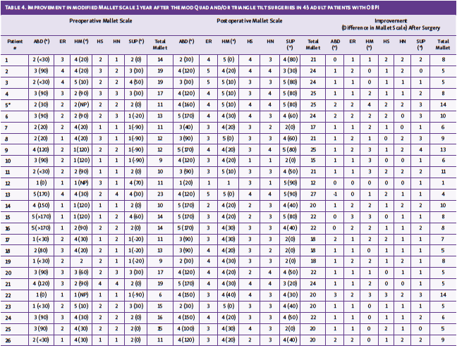 Table 4. Improvement in modified Mallet scale 1 year after the mod Quad and/or triangle tilt surgeries in 43 adult patients with OBPI