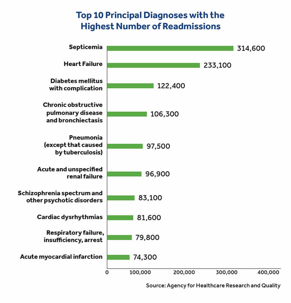 Top 10 principal diagnoses with the highest number of readmissions