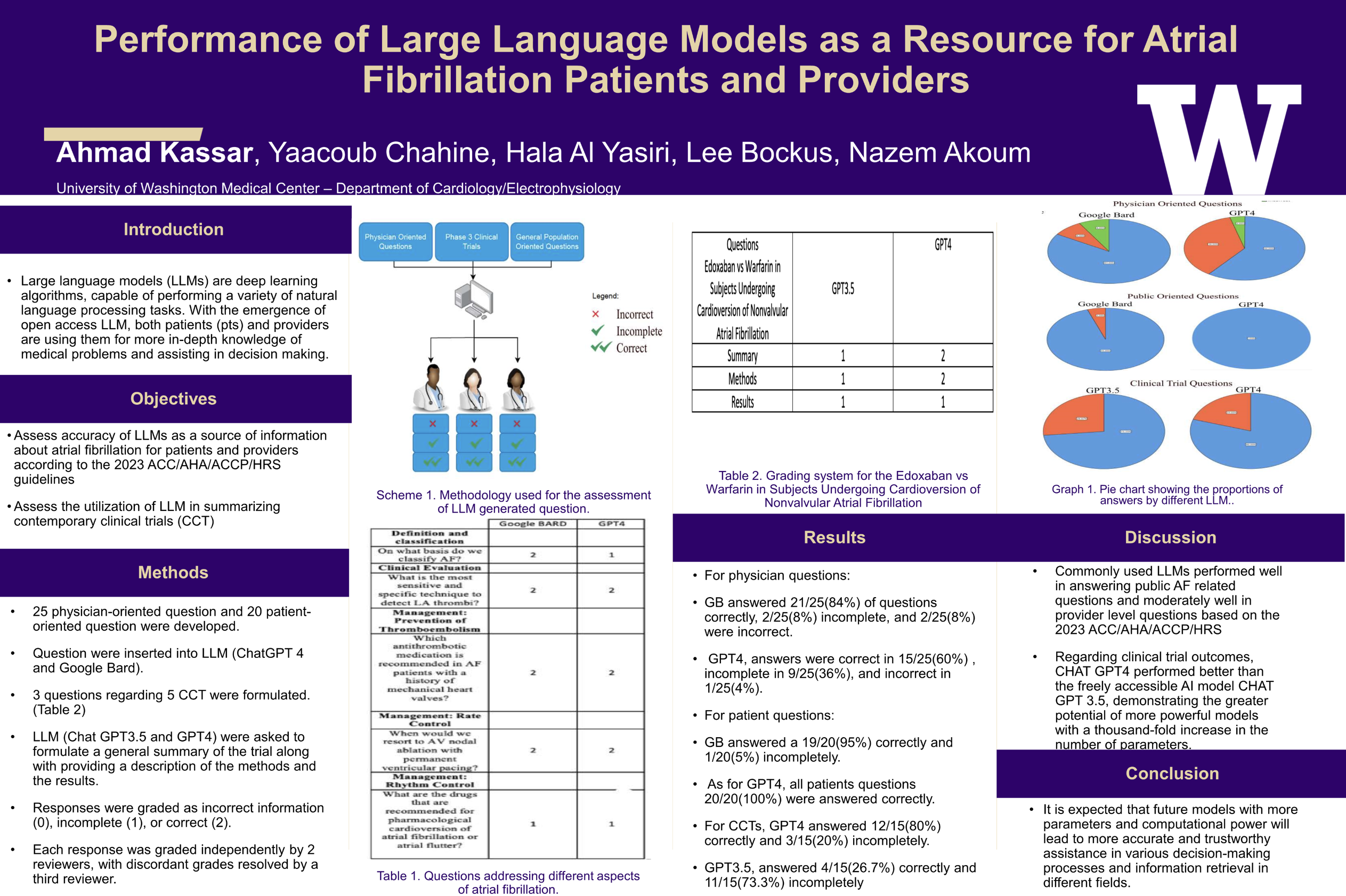Performance of Large Language Models as a Resource for Atrial Fibrillation Patients and Providers