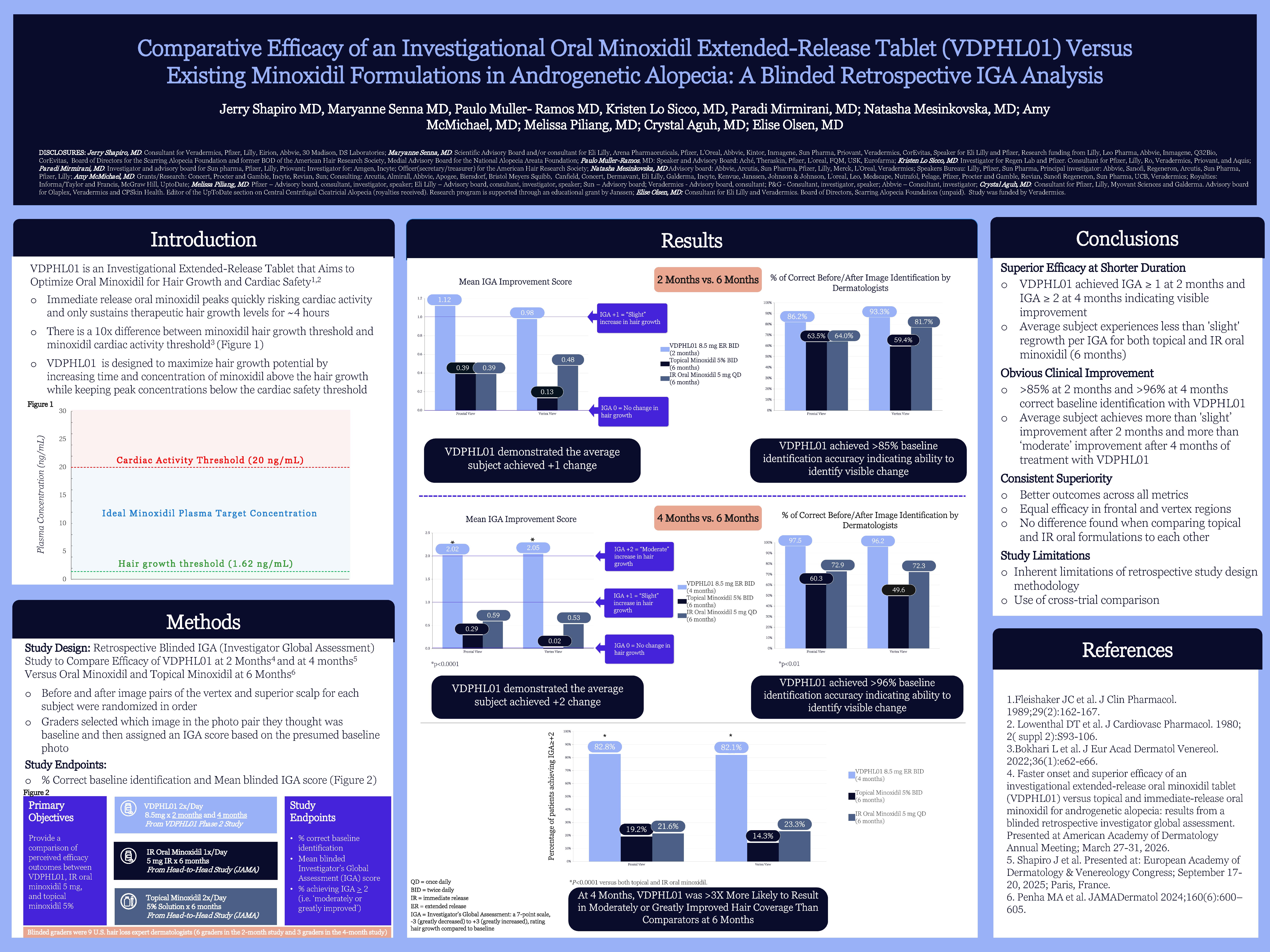 Comparative Efficacy of an Investigational Oral Minoxidil Extended Release Tablet (VDPHL01) Versus Existing Minoxidil Formulations in Androgenetic Alopecia