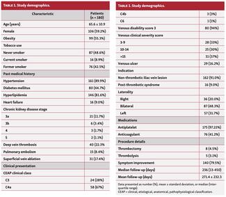 Early and Mid-Term Outcomes of Femoro-Ilio-Caval Vein Stent Implantation