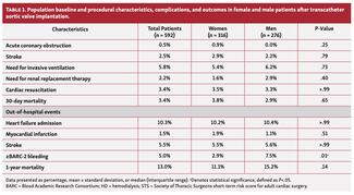 Population baseline and procedural characteristics, complications, and outcomes in female and male patients after transcatheter aortic valve implantation.