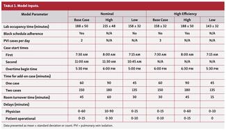 Impact of Cryoballoon Ablation on Electrophysiology Lab Efficiency During the Treatment of Patients With Persistent Atrial Fibrillation:  A Subanalysis of the STOP Persistent AF Study
