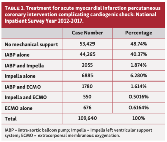 Jin Cardiogenic Shock Table 1