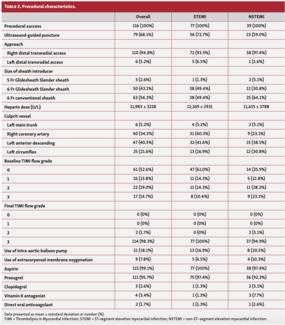 Yamada Distal Radial Artery Table 2