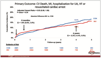 Corazon ISCHEMIA Trial TN
