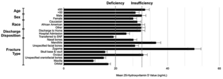 Figure 1. Mean 25-hydroxyvitamin D value (ng/mL) (±5% error) across demographic, discharge, and fracture groups. All means to the left of the first gray line labeled “Deficiency” indicate vitamin D deficiency (25-hydroxyvitamin D <20 ng/mL). All means to the left of the second gray line labeled “Insufficiency” indicate vitamin D insufficiency (25-hydroxyvitamin D <30 ng/mL).