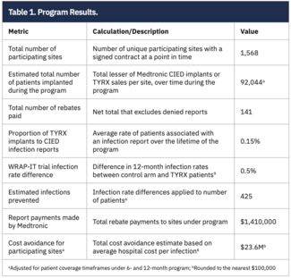 TYRX Outcomes Table 1