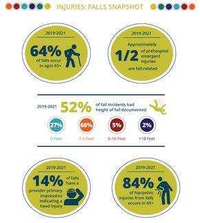 Fall-related injuries snapshot graphic