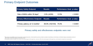 Primary Endpoint Outcomes