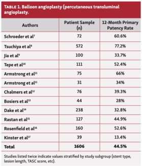Marmagkiolis Endovascular Therapy Table 1
