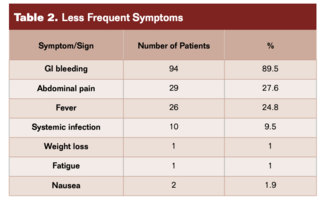 Table 3. Less Frequent Symptoms. 