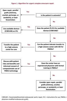 Figure 1. Algorithm for urgent complex aneurysm repair