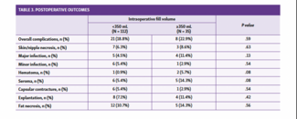 Table 3: Postoperative Outcomes