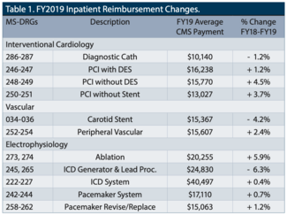 Corazon TAVR Table 1