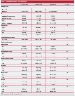 Mazzella TAVR Table 1