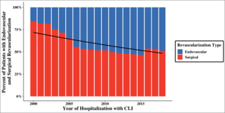 Figure 3. Revascularization in patients with CLTI and CAD
