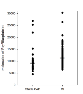 Figure. Platelet expression of FcɣRIIa 
