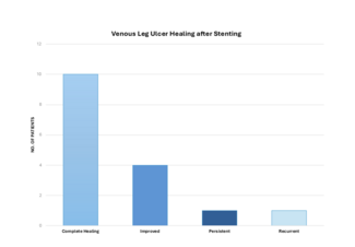 Figure 1. Wound healing status after intervention with deep venous stenting.