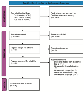 PRISMA flow diagram for assessment of eligible studies