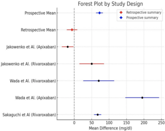 Forest Plot By Study Design