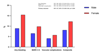 Musto Figure 3. Clinical outcomes in the sex-matched cohort experiencing any type of crossover